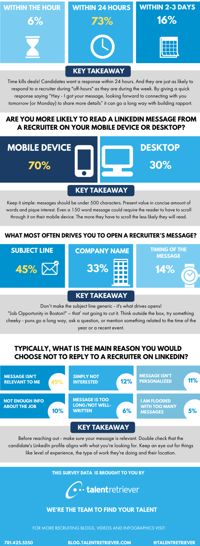 LinkedIn Recruiter Messaging: Best Practices (Survey Results)