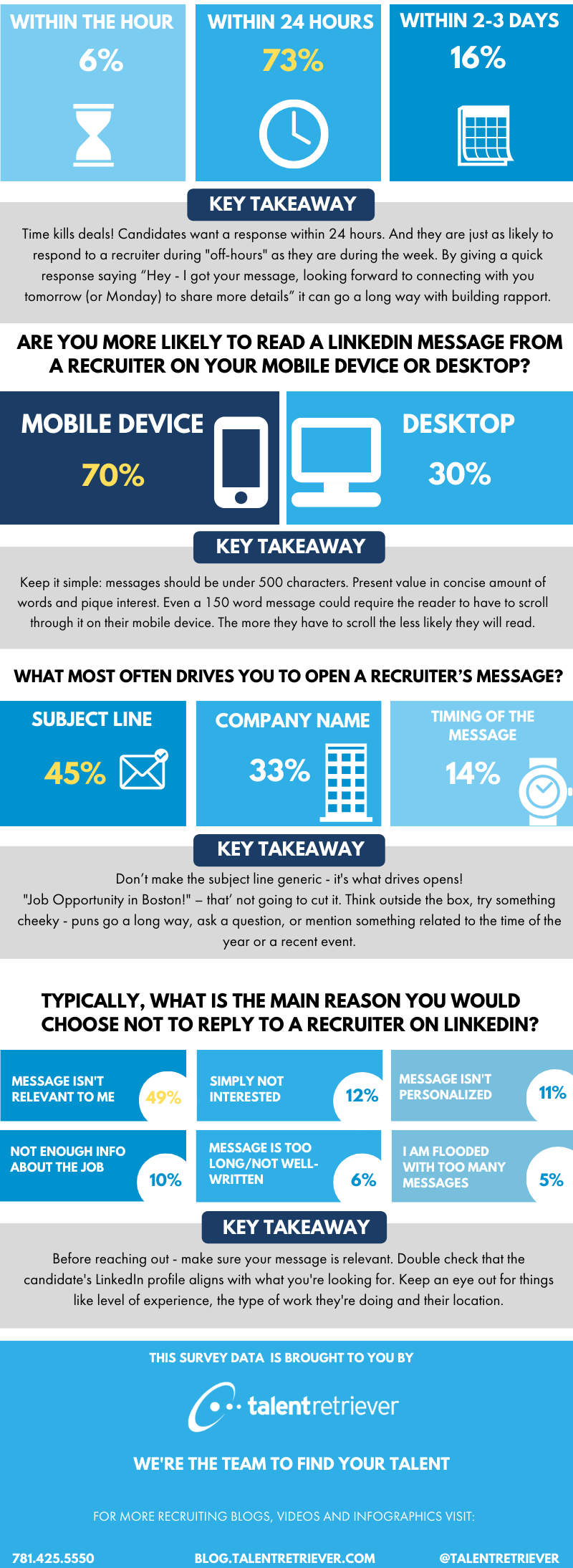 LinkedIn Recruiter Messaging: Best Practices (Survey Results)